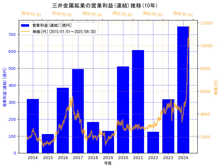 三井金属鉱業株式会社の営業利益(連結)と株価の10年間推移（2軸グラフ）