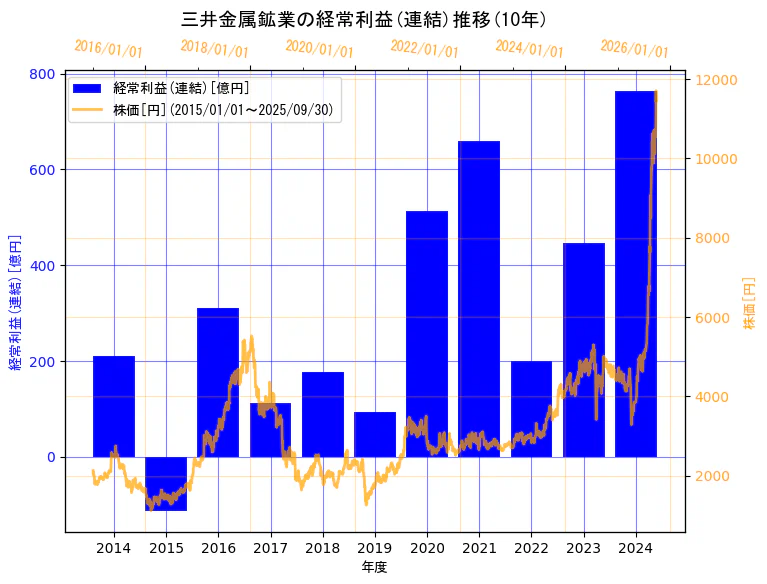 三井金属鉱業株式会社の経常利益(連結)と株価の10年間推移（2軸グラフ）