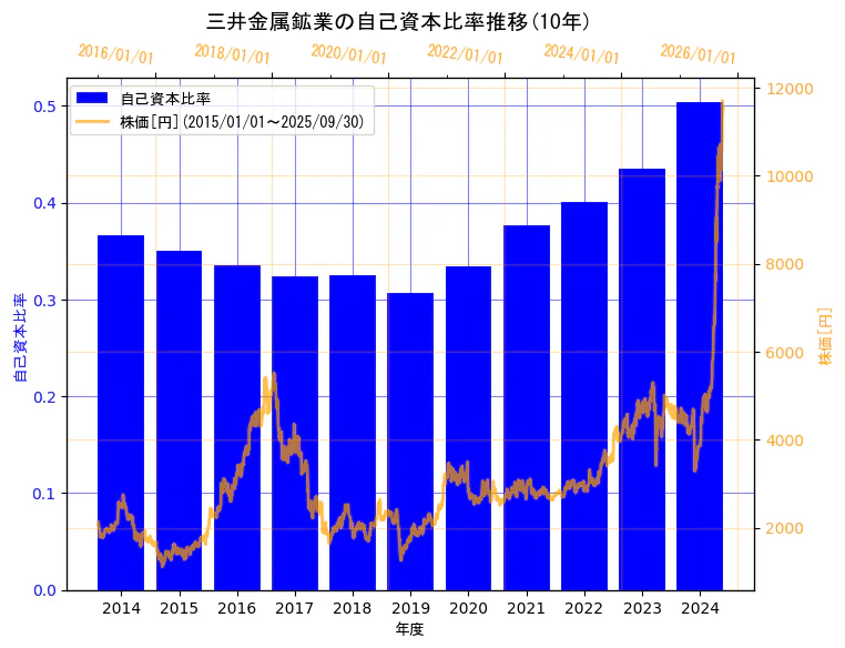 三井金属鉱業株式会社の自己資本比率と株価の10年間推移（2軸グラフ）
