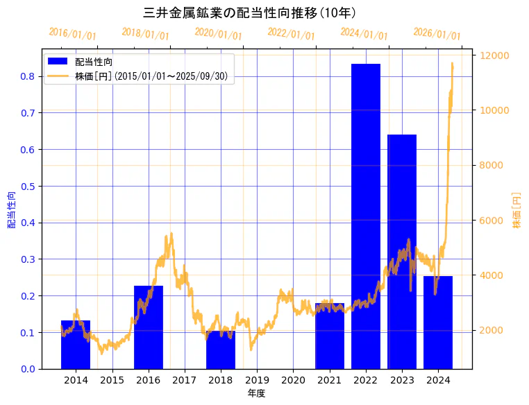 三井金属鉱業株式会社の配当性向と株価の10年間推移（2軸グラフ）