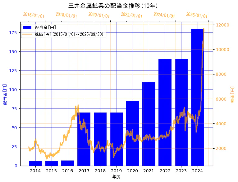 三井金属鉱業株式会社の配当金と株価の10年間推移（2軸グラフ）
