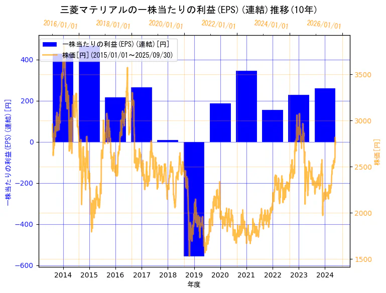 三菱マテリアル株式会社の一株当たりの利益(EPS)(連結)と株価の10年間推移(2軸グラフ)