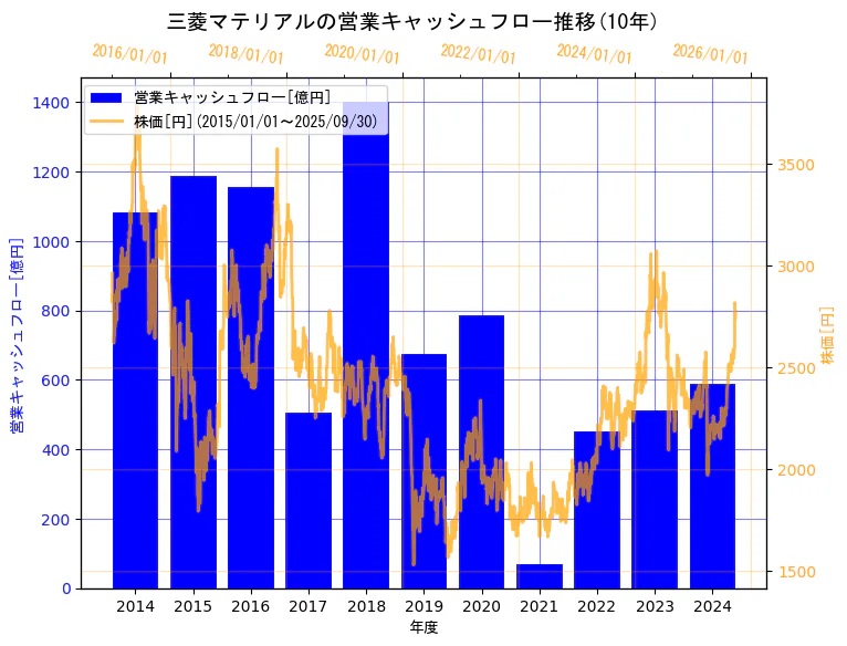 三菱マテリアル株式会社の営業キャッシュフローと株価の10年間推移(2軸グラフ)