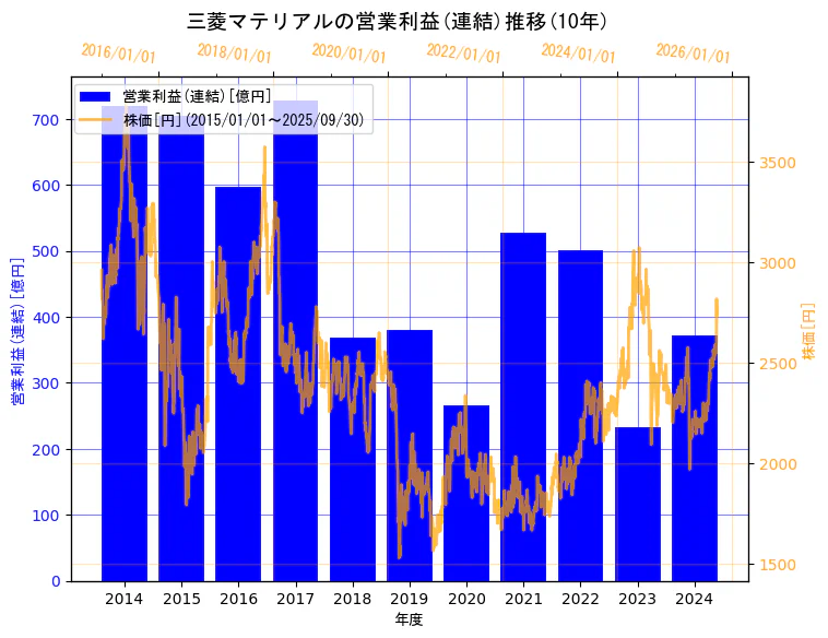 三菱マテリアル株式会社の営業利益(連結)と株価の10年間推移(2軸グラフ)
