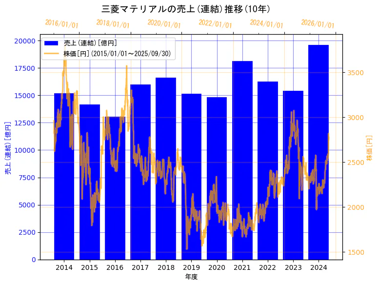 三菱マテリアル株式会社の売上(連結)と株価の10年間推移(2軸グラフ)