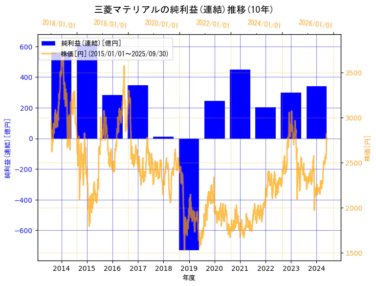 三菱マテリアル株式会社の純利益(連結)と株価の10年間推移(2軸グラフ)
