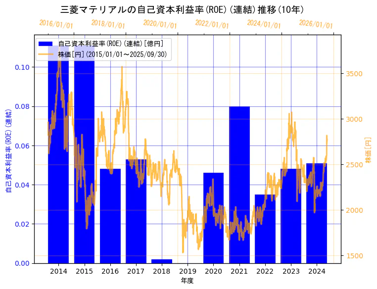 三菱マテリアル株式会社の自己資本利益率(ROE)(連結)と株価の10年間推移(2軸グラフ)