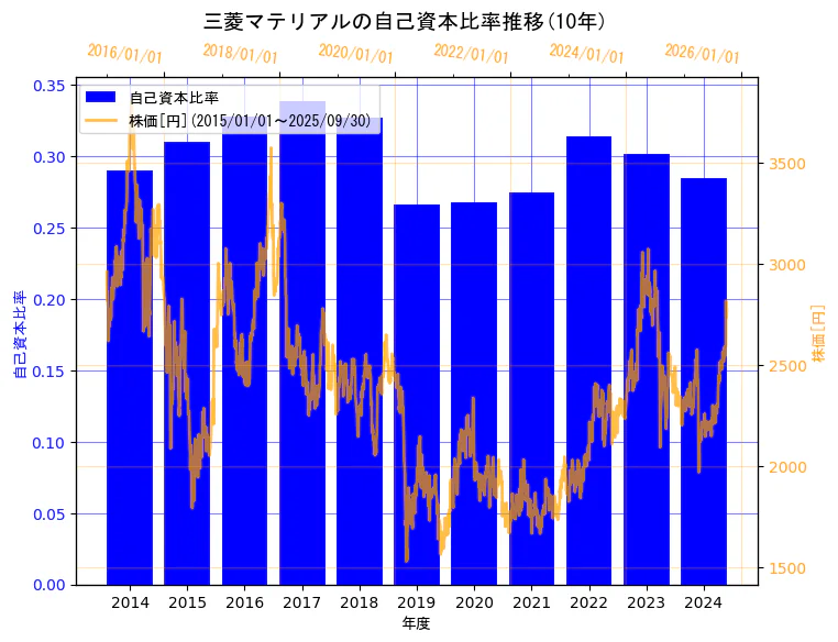 三菱マテリアル株式会社の自己資本比率と株価の10年間推移(2軸グラフ)