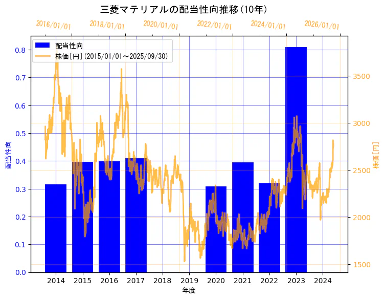 三菱マテリアル株式会社の配当性向と株価の10年間推移(2軸グラフ)