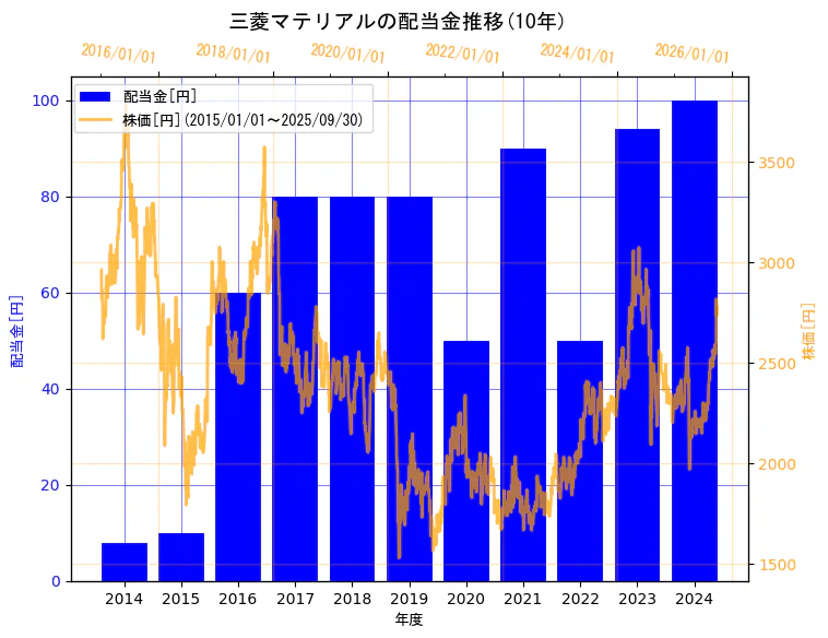 三菱マテリアル株式会社の配当金と株価の10年間推移(2軸グラフ)