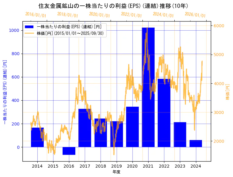 住友金属鉱山株式会社の一株当たりの利益(EPS)(連結)と株価の10年間推移(2軸グラフ)