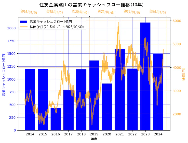 住友金属鉱山株式会社の営業キャッシュフローと株価の10年間推移(2軸グラフ)
