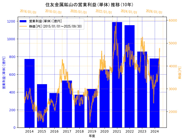 住友金属鉱山株式会社の営業利益(単体)と株価の10年間推移(2軸グラフ)