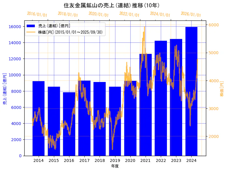 住友金属鉱山株式会社の売上(連結)と株価の10年間推移(2軸グラフ)
