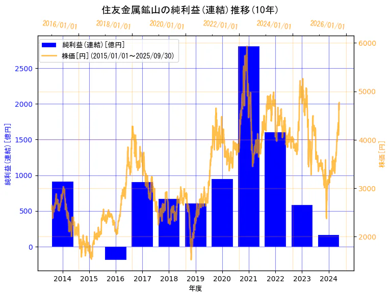 住友金属鉱山株式会社の純利益(連結)と株価の10年間推移(2軸グラフ)