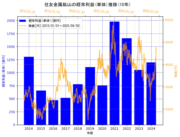 住友金属鉱山株式会社の経常利益(単体)と株価の10年間推移(2軸グラフ)