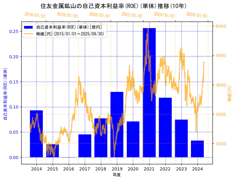 住友金属鉱山株式会社の自己資本利益率(ROE)(単体)と株価の10年間推移(2軸グラフ)