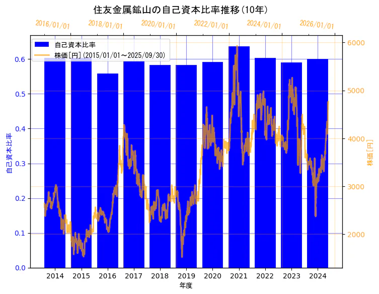 住友金属鉱山株式会社の自己資本比率と株価の10年間推移(2軸グラフ)