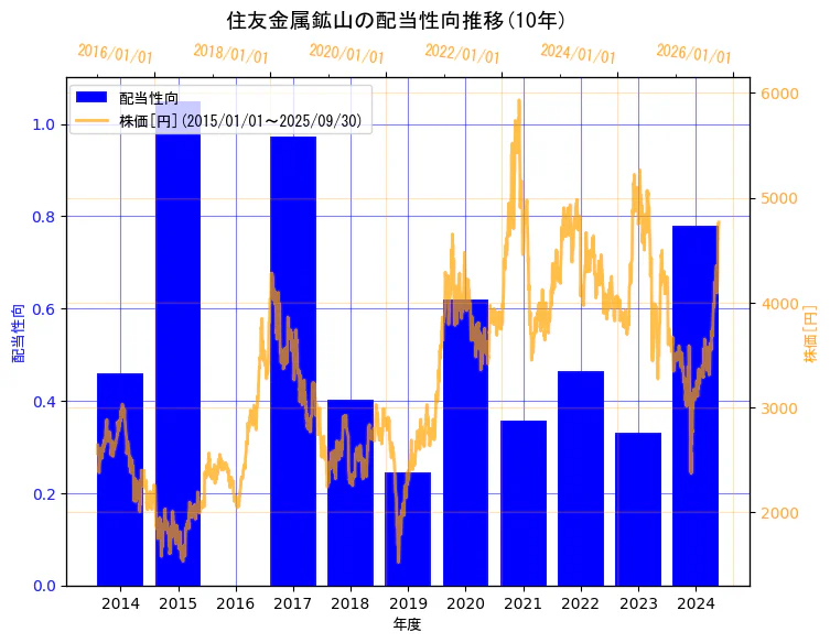 住友金属鉱山株式会社の配当性向と株価の10年間推移(2軸グラフ)