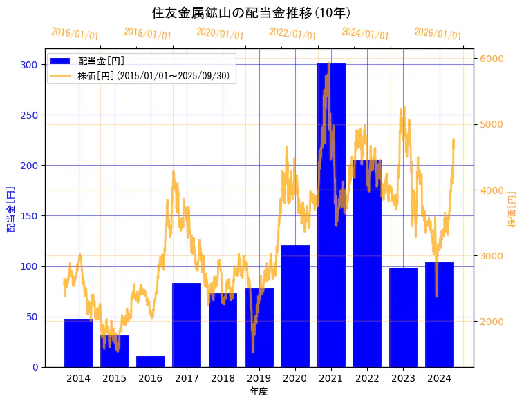住友金属鉱山株式会社の配当金と株価の10年間推移(2軸グラフ)