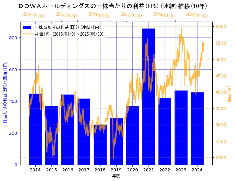 ＤＯＷＡホールディングス株式会社の一株当たりの利益(EPS)(連結)と株価の10年間推移（2軸グラフ）