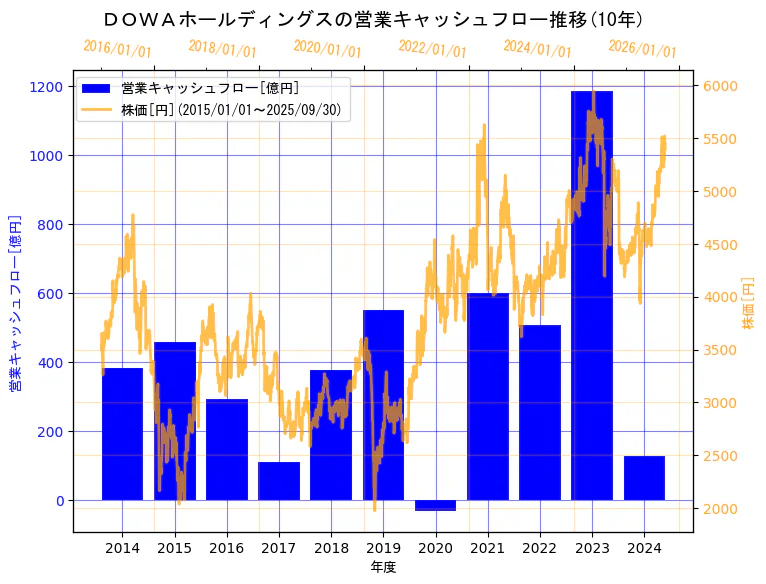 ＤＯＷＡホールディングス株式会社の営業キャッシュフローと株価の10年間推移（2軸グラフ）