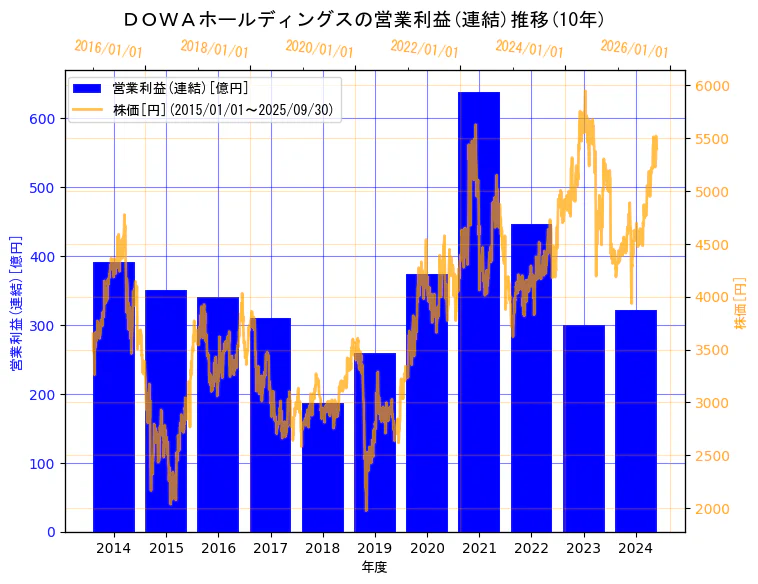 ＤＯＷＡホールディングス株式会社の営業利益(連結)と株価の10年間推移（2軸グラフ）