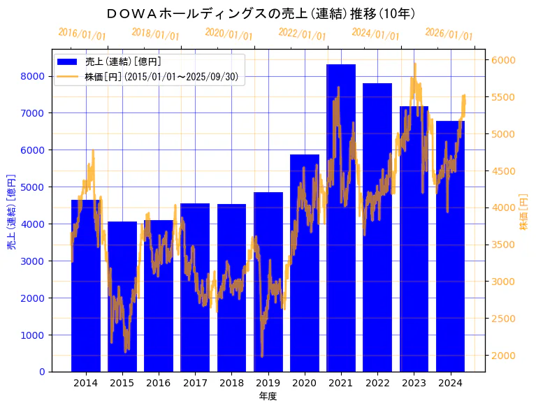 ＤＯＷＡホールディングス株式会社の売上(連結)と株価の10年間推移（2軸グラフ）