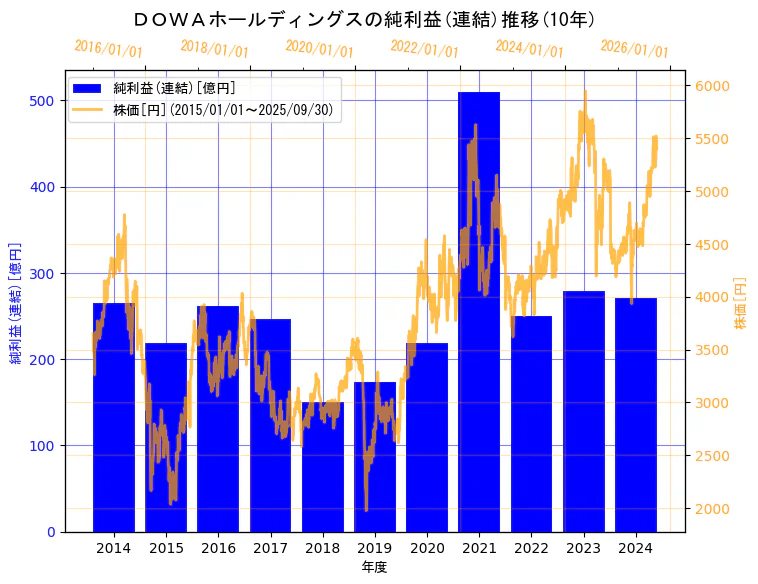 ＤＯＷＡホールディングス株式会社の純利益(連結)と株価の10年間推移（2軸グラフ）