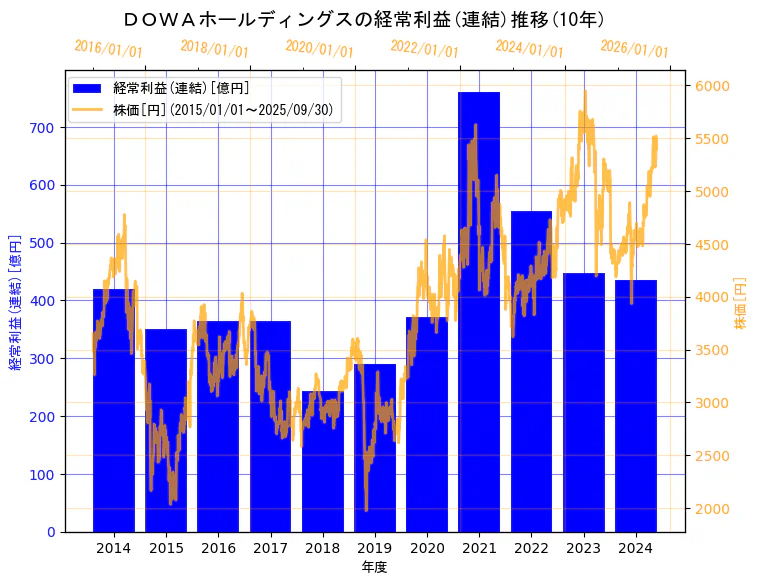 ＤＯＷＡホールディングス株式会社の経常利益(連結)と株価の10年間推移（2軸グラフ）