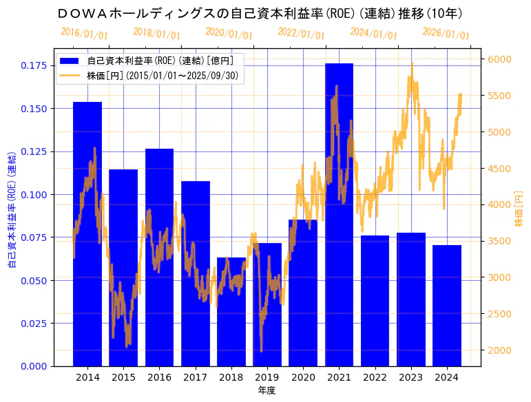 ＤＯＷＡホールディングス株式会社の自己資本利益率(ROE)(連結)と株価の10年間推移（2軸グラフ）