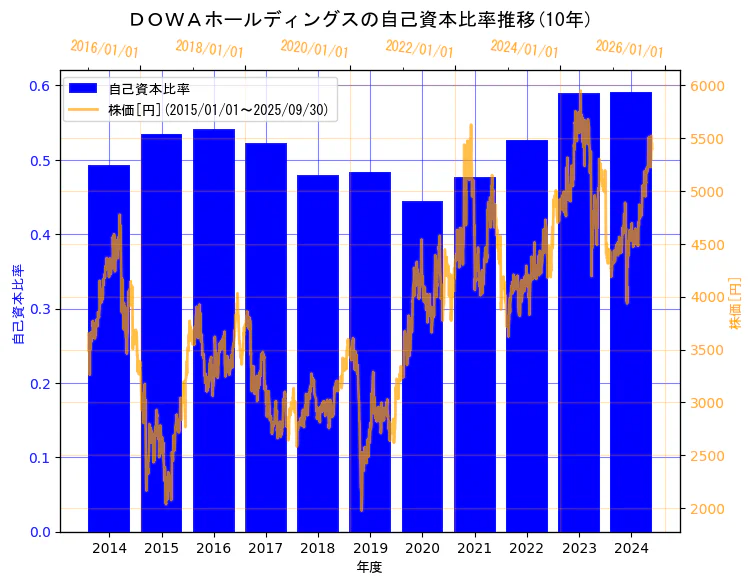 ＤＯＷＡホールディングス株式会社の自己資本比率と株価の10年間推移（2軸グラフ）
