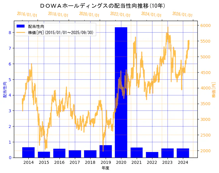 ＤＯＷＡホールディングス株式会社の配当性向と株価の10年間推移（2軸グラフ）