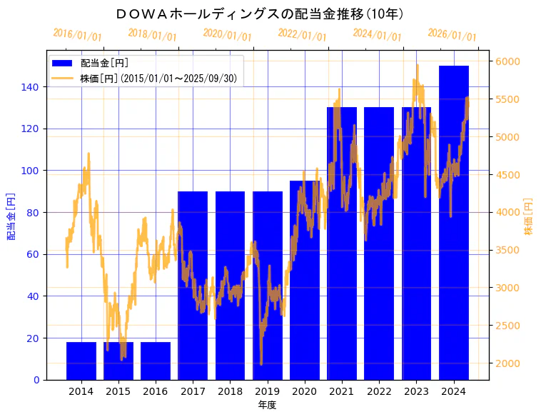 ＤＯＷＡホールディングス株式会社の配当金と株価の10年間推移（2軸グラフ）