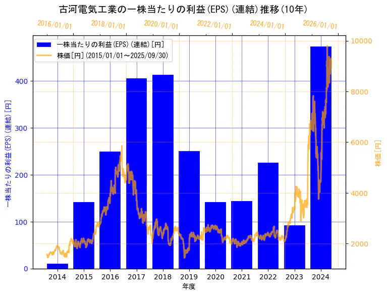 古河電気工業株式会社の一株当たりの利益(EPS)(連結)と株価の10年間推移(2軸グラフ)