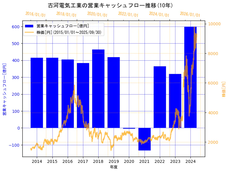古河電気工業株式会社の営業キャッシュフローと株価の10年間推移(2軸グラフ)