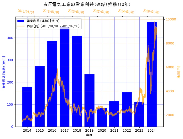古河電気工業株式会社の営業利益(連結)と株価の10年間推移(2軸グラフ)