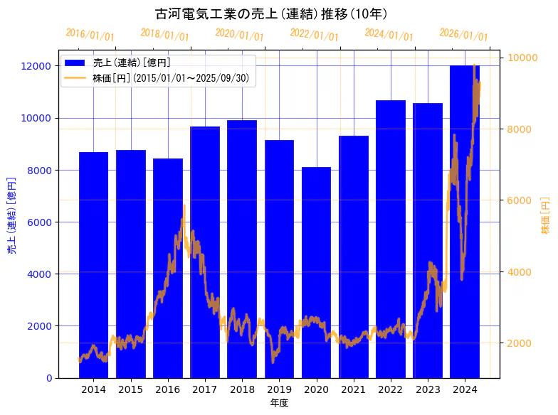古河電気工業株式会社の売上(連結)と株価の10年間推移(2軸グラフ)
