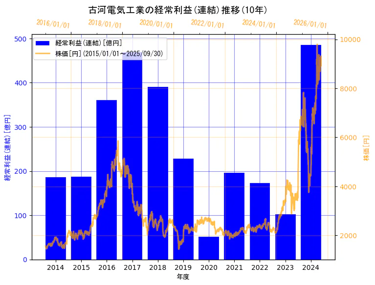 古河電気工業株式会社の経常利益(連結)と株価の10年間推移(2軸グラフ)