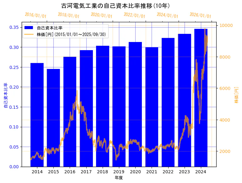 古河電気工業株式会社の自己資本比率と株価の10年間推移(2軸グラフ)