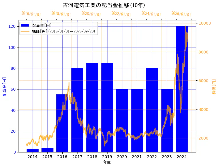 古河電気工業株式会社の配当金と株価の10年間推移(2軸グラフ)