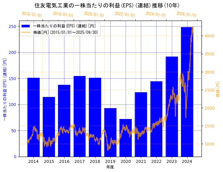 住友電気工業株式会社の一株当たりの利益(EPS)(連結)と株価の10年間推移(2軸グラフ)