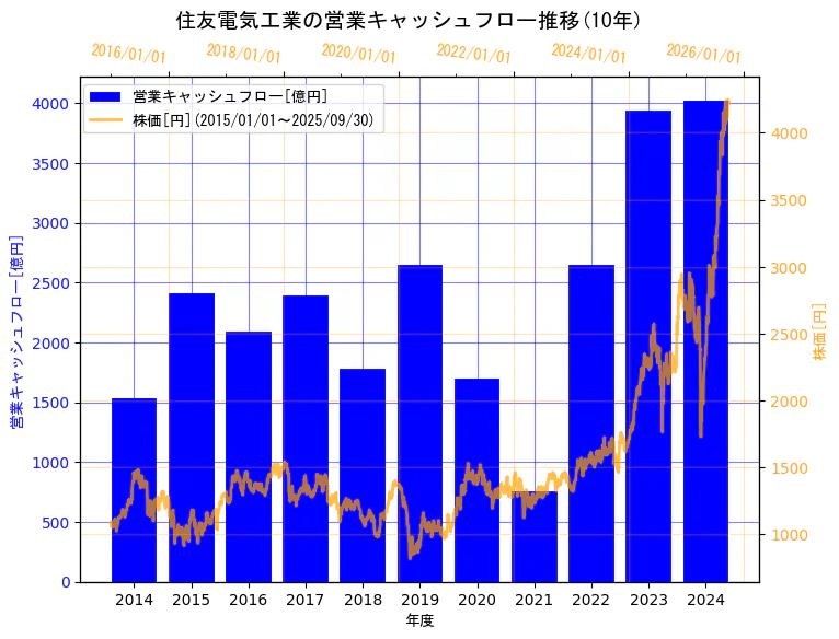 住友電気工業株式会社の営業キャッシュフローと株価の10年間推移(2軸グラフ)