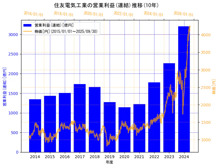 住友電気工業株式会社の営業利益(連結)と株価の10年間推移(2軸グラフ)