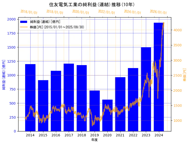 住友電気工業株式会社の純利益(連結)と株価の10年間推移(2軸グラフ)
