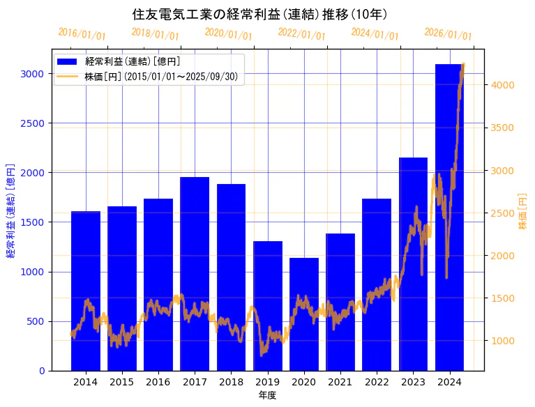 住友電気工業株式会社の経常利益(連結)と株価の10年間推移(2軸グラフ)
