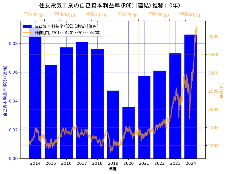 住友電気工業株式会社の自己資本利益率(ROE)(連結)と株価の10年間推移(2軸グラフ)