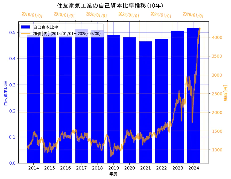 住友電気工業株式会社の自己資本比率と株価の10年間推移(2軸グラフ)