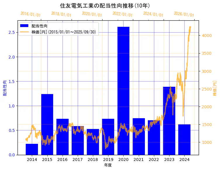 住友電気工業株式会社の配当性向と株価の10年間推移(2軸グラフ)