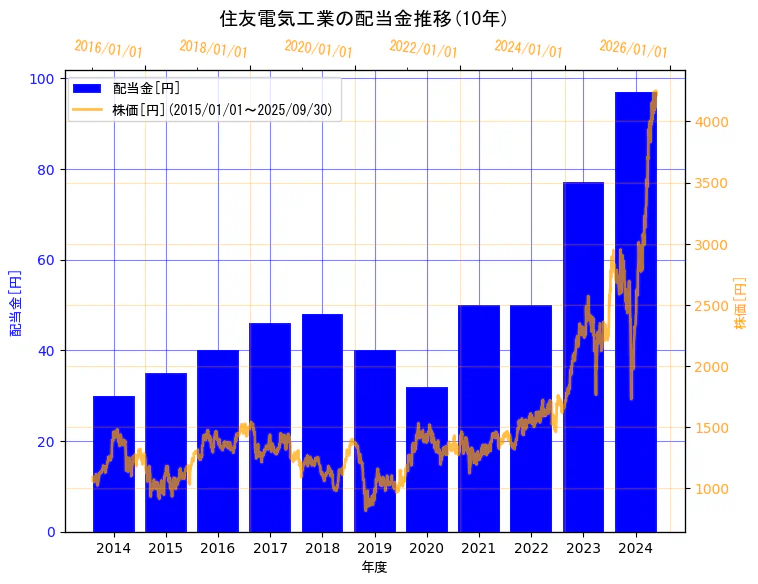 住友電気工業株式会社の配当金と株価の10年間推移(2軸グラフ)